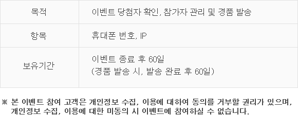 목적:참여 대상자 및 당첨자 확인, 참가자 관리 및 경품 지급. 항목:휴대폰 번호, IP. 보유기간:이벤트 종료 후 3개월 (당첨자의 경우 혜택 지급 후 3개월). ※ 본 이벤트 참여 고객은 개인정보 수집, 이용에 대하여 동의를 거부할 권리가 있으며, 개인정보 수집, 이용에 대한 미동의 시 이벤트에 참여하실 수 없습니다.