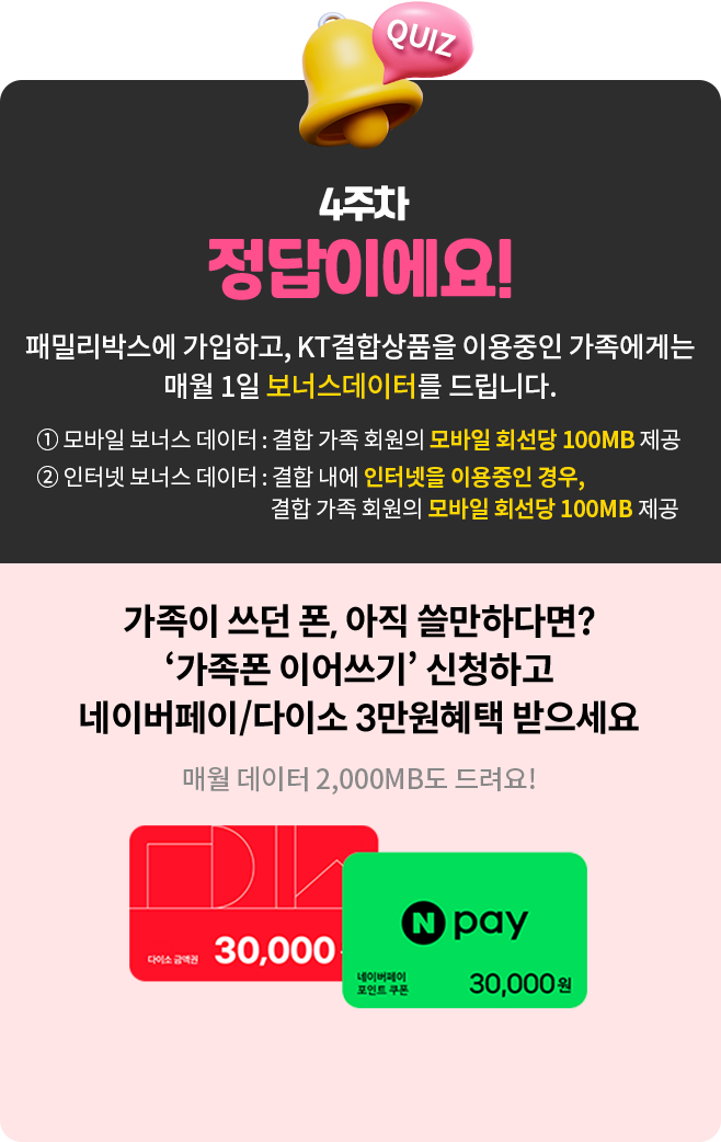 QUIZ. 4주차 정답이에요! 패밀리박스에 가입하고, KT결합상품을 이용중인 가족에게는 매월 1일 보너스데이터를 드립니다. ① 모바일 보너스 데이터 : 결합 가족 회원의 모바일 회선당 100MB 제공. ② 인터넷 보너스 데이터 : 결합 내에 인터넷을 이용중인 경우, 결합 가족 회원의 모바일 회선당 100MB 제공. 가족이 쓰던 폰, 아직 쓸만하다면? ‘가족폰 이어쓰기’ 신청하고 네이버페이/다이소 3만원혜택 받으세요. 매월 데이터 2,000MB도 드려요!. 다이소 금액권 30,000. 네이버페이 포인트 쿠폰 30,000원.