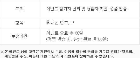 목적:이벤트 참가자 관리 및 당첨자 확인, 경품 발송. 항목:휴대폰 번호, IP. 보유기간:이벤트 종료 후 60일 (경품 발송 시, 발송 완료 후 60일). ※ 본 이벤트 참여 고객은 개인정보 수집, 이용에 대하여 동의를 거부할 권리가 있으며, 개인정보 수집, 이용에 대한 미동의 시 이벤트에 참여하실 수 없습니다.