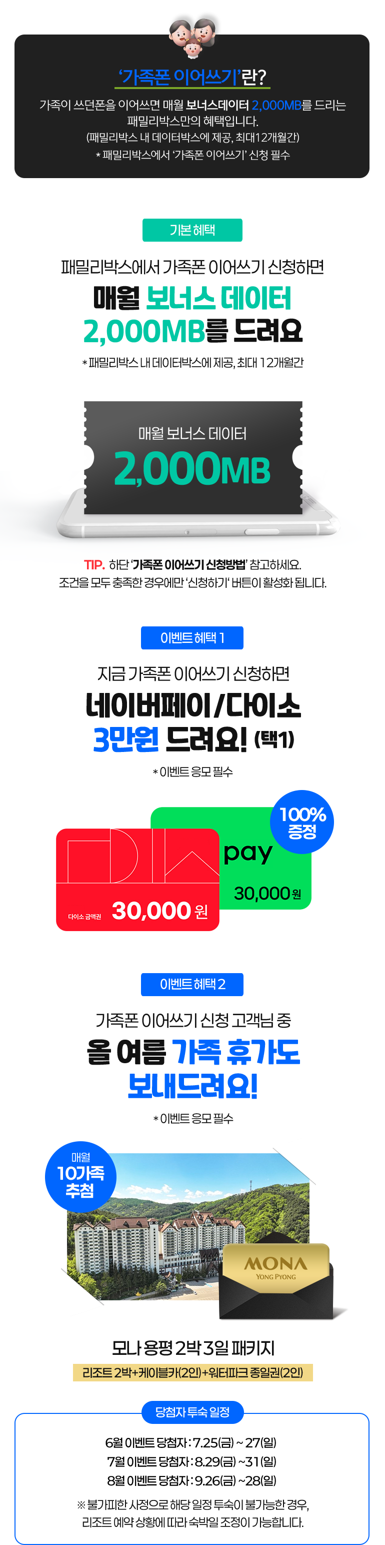 ‘가족폰 이어쓰기’란?. 가족이 쓰던폰을 이어쓰면 매월 보너스데이터 2,000MB를 드리는 패밀리박스만의 혜택입니다. (패밀리박스 내 데이터박스에 제공, 최대12개월간). * 패밀리박스에서 ‘가족폰 이어쓰기’ 신청 필수. 기본 혜택. 패밀리박스에서 가족폰 이어쓰기 신청하면 매월 보너스 데이터 2,000MB를 드려요. * 패밀리박스 내 데이터박스에 제공, 최대 12개월간. 매월 보너스 데이터 2,000MB. TIP.  하단 ‘가족폰 이어쓰기 신청방법’ 참고하세요. 조건을 모두 충족한 경우에만 ‘신청하기‘ 버튼이 활성화 됩니다. 이벤트 혜택 1. 지금 가족폰 이어쓰기 신청하면 네이버페이/다이소 3만원 드려요! (택1). 다이소 금액권 30,000원. 네이버페이 30,000원. 100% 증정. 이벤트 혜택 2. 가족폰 이어쓰기 신청 고객님 중 올 여름 가족 휴가도 보내드려요!. * 이벤트 응모 필수. 모나 용평 2박 3일 패키지 리조트 2박+케이블카(2인)+워터파크 종일권(2인) 매월 10가족 추첨. 당첨자 투숙 일정. 6월 이벤트 당첨자 : 7.25(금) ~ 27(일). 7월 이벤트 당첨자 : 8.29(금) ~31(일). 8월 이벤트 당첨자 : 9.26(금) ~28(일). ※ 불가피한 사정으로 해당 일정 투숙이 불가능한 경우, 리조트 예약 상황에 따라 숙박일 조정이 가능합니다.