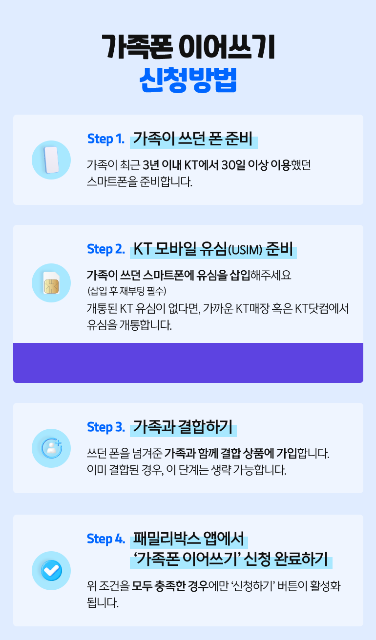 가족폰 이어쓰기 신청방법. Step 1.가족이 쓰던 폰 준비. 가족이 최근 3년 이내 KT에서 30일 이상 이용했던 스마트폰을 준비합니다. Step 2.KT 모바일 유심(USIM) 준비. 가족이 쓰던 스마트폰에 유심을 삽입해주세요 (삽입 후 재부팅 필수). 개통된 KT 유심이 없다면, 가까운 KT매장 혹은 KT닷컴에서 유심을 개통합니다. Step 3.가족과 결합하기. 쓰던 폰을 넘겨준 가족과 함께 결합 상품에 가입합니다. 이미 결합된 경우, 이 단계는 생략 가능합니다. Step 4.패밀리박스 앱에서 ‘가족폰 이어쓰기’ 신청 완료하기. 위 조건을 모두 충족한 경우에만 ‘신청하기’ 버튼이 활성화 됩니다.
