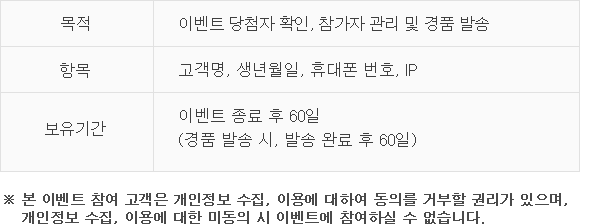 목적:이벤트 당첨자 확인, 참가자 관리 및 경품 발송. 항목:고객명, 생년월일, 휴대폰 번호, IP. 보유기간:이벤트 종료 후 60일 (경품 발송 시, 발송 완료 후 60일). ※ 본 이벤트 참여 고객은 개인정보 수집, 이용에 대하여 동의를 거부할 권리가 있으며, 개인정보 수집, 이용에 대한 미동의 시 이벤트에 참여하실 수 없습니다.