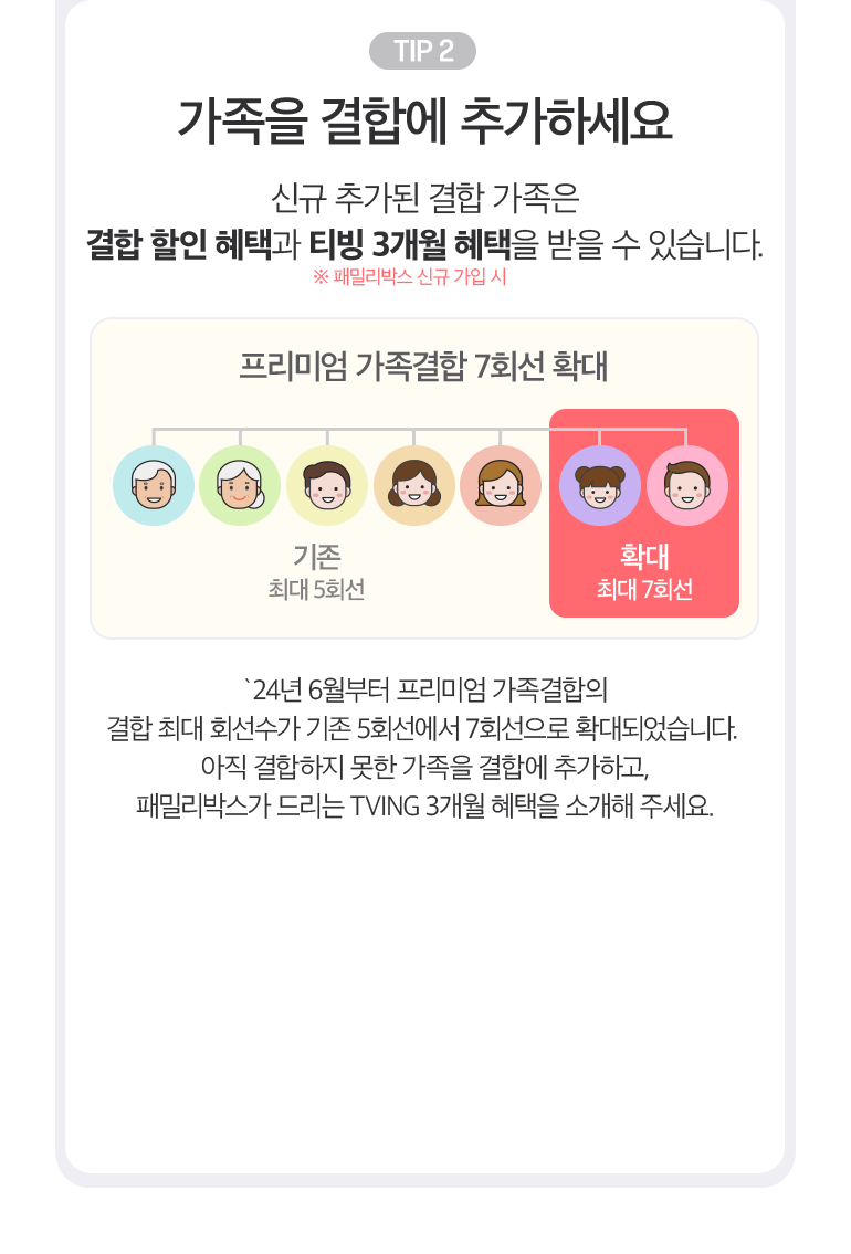 TIP 2. 가족을 결합에 추가하세요. 신규 추가된 결합 가족은 결합 할인 혜택과 티빙 3개월 혜택을 받을 수 있습니다. ※ 패밀리박스 신규 가입 시. 프리미엄 가족결합 7회선 확대 기존 최대 5회선 확대 최대 7회선. `24년 6월부터 프리미엄 가족결합의 결합 최대 회선수가 기존 5회선에서 7회선으로 확대되었습니다. 아직 결합하지 못한 가족을 결합에 추가하고, 패밀리박스가 드리는 TVING 3개월 혜택을 소개해 주세요.